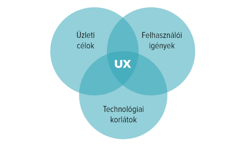 UX = Üzleti célok és Felhasználói igények és Technológiai korlátok