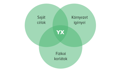 YX = Saját célok és Környezet igényei és Fizikai korlátok