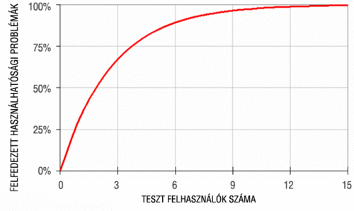 usability test curve