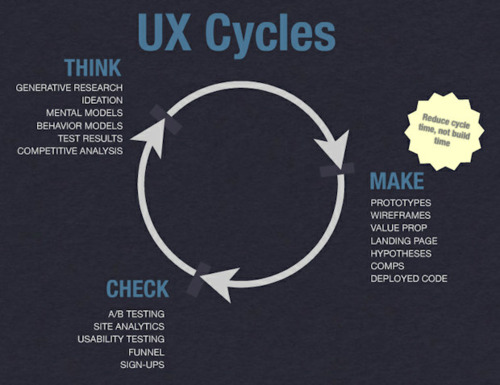 UX Cycles