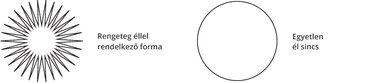 rengeteg éllel rendelkező forma vs. egyetlen él sincs forma, azaz kör
