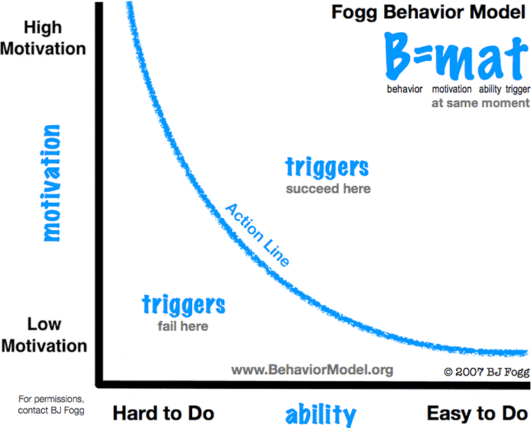 Fogg's Behavior Model – Fogg-féle viselkedés modell