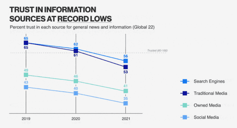 Az információ források (tradicionális, saját, közösségi média, keresők) iránti bizalom 2019–2021 között csökkent